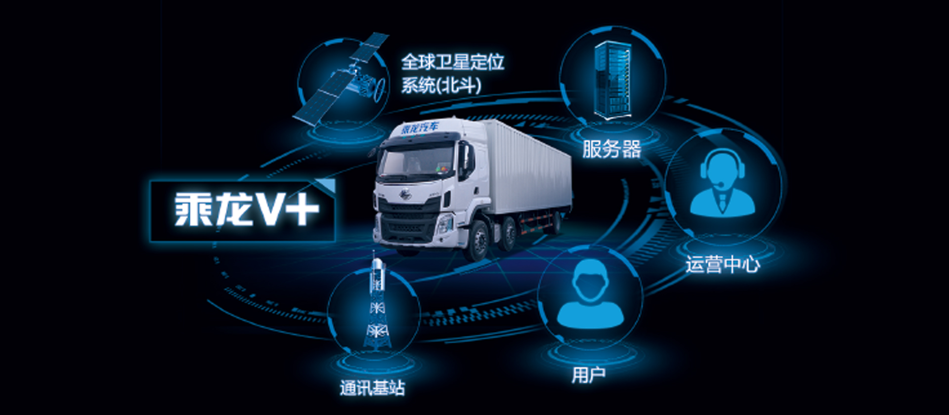H5牽引車 全新開發乘龍V+車聯網系統，智能卡車，十大功能幫助改善駕駛行為50%，降低車輛7%-10%油耗，提升20%出勤率和配貨率